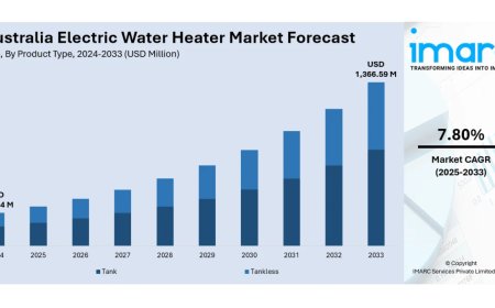 Australia Electric Water Heater Market Projected to Reach USD 1,366.59 Million by 2033