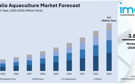 Australia Aquaculture Market Size, Share, Report 2025-2033