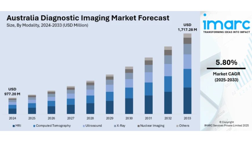 Australia Diagnostic Imaging Market Size, Share, Report 2025-2033