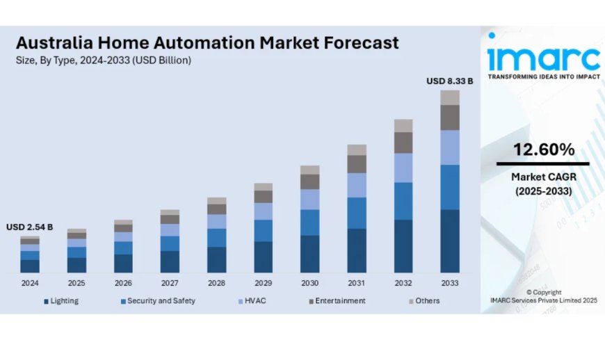 Australia Home Automation Market 2025 | Worth USD 8.33 Billion by 2033