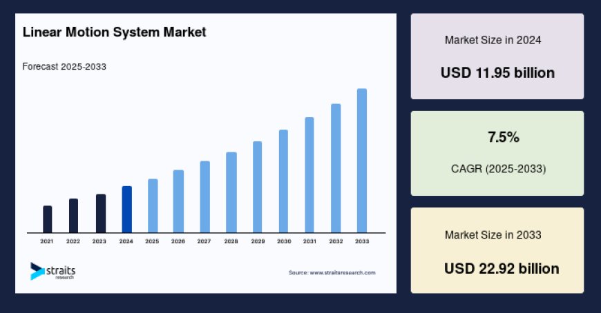 Linear Motion System Market Analysis: Regional Share, Expansion Strategies, and Forecast by 2033