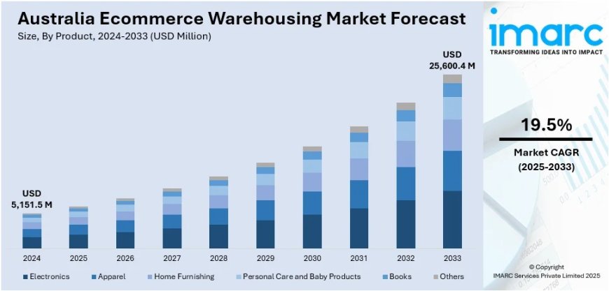 Australia Ecommerce Warehousing Market Size, Share, Report 2025-2033
