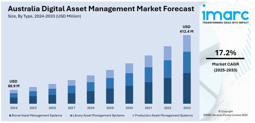 Australia Digital Asset Management Market Projected to Reach USD 412.4 Million by 2033