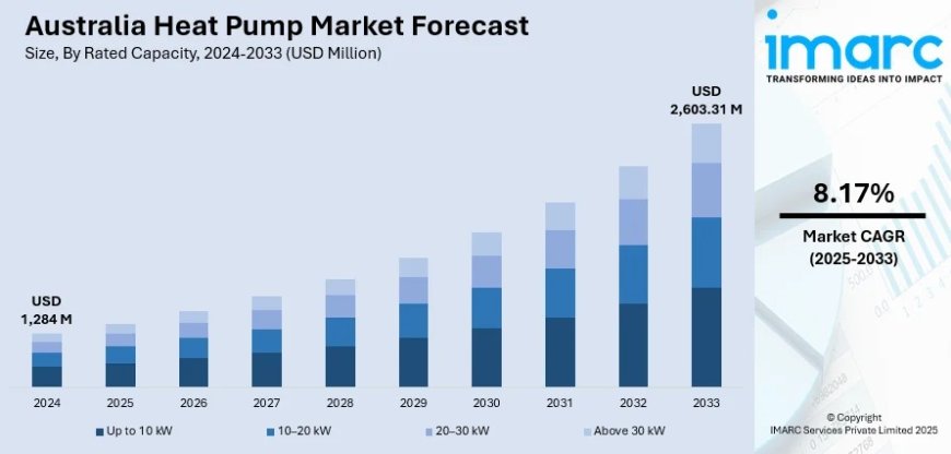 Australia Heat Pump Market Size, Share, Report 2025-2033