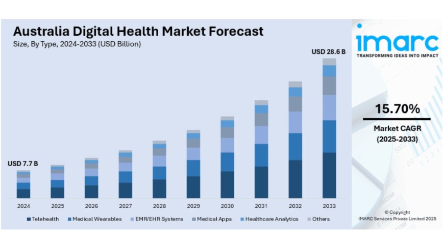 Australia Digital Health Market Projected to Reach USD 31.1 Billion by 2033