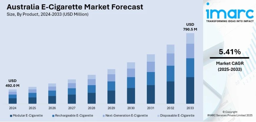 Australia E-Cigarette Market 2025 | Worth USD 790.5 Million by 2033