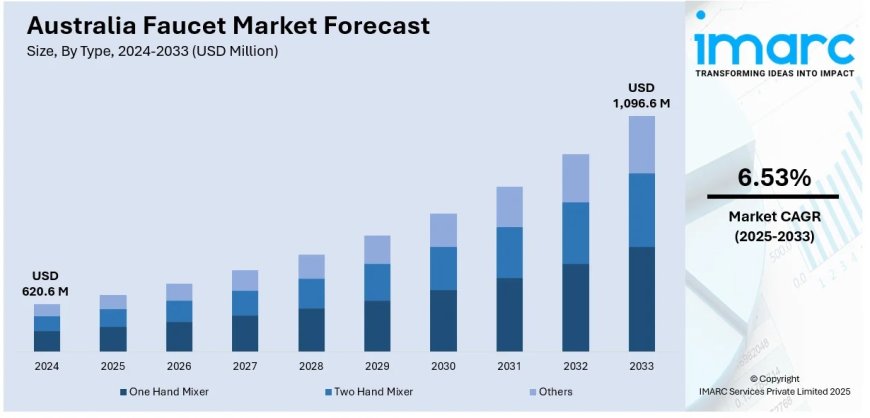 Australia Faucet Market Projected to Reach USD 1,096.6 Million by 2033
