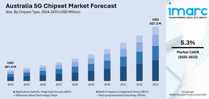 Australia 5G Chipset Market 2025 | Worth USD 927.3 Million by 2033