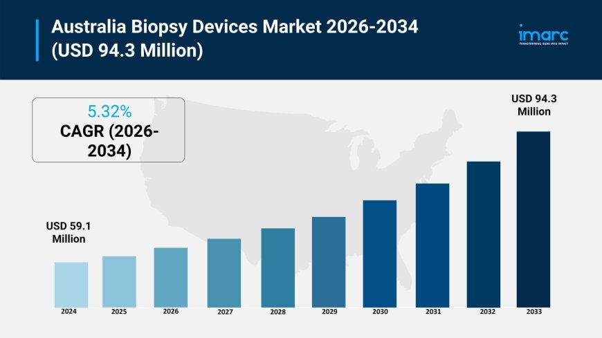 Australia Biopsy Devices Market Projected to Reach USD 94.3 Million by 2034