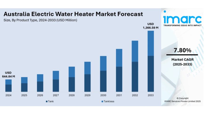 Australia Electric Water Heater Market Projected to Reach USD 1,366.59 Million by 2033
