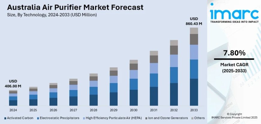 Australia Air Purifier Market Projected to Reach USD 860.43 Million by 2033