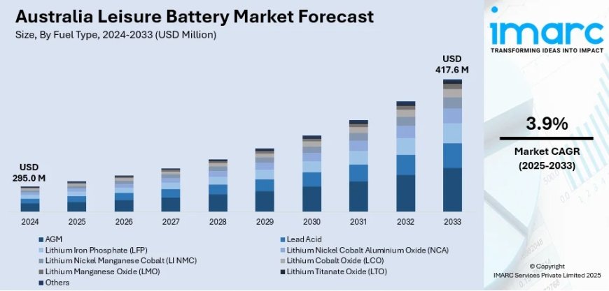 Australia Leisure Battery Market Size, Share, Report 2025-2033