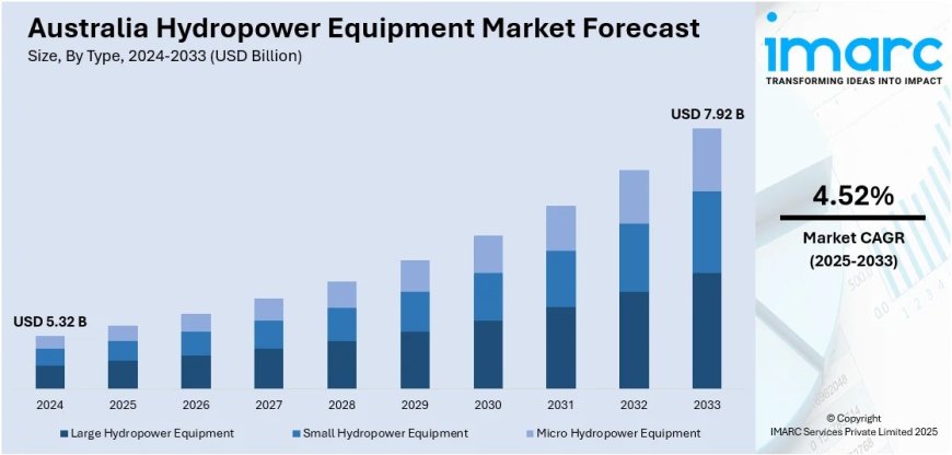 Australia Hydropower Equipment Market Projected to Reach USD 7.92 Billion by 2033