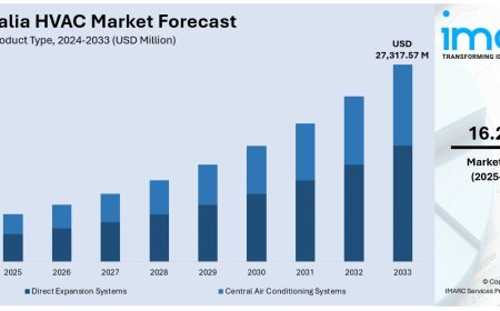 Australia HVAC Market 2025 | Worth USD 27,317.57 Million by 2033