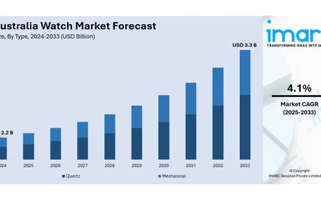 Australia Watch Market Size, Share, Report 2025-2033