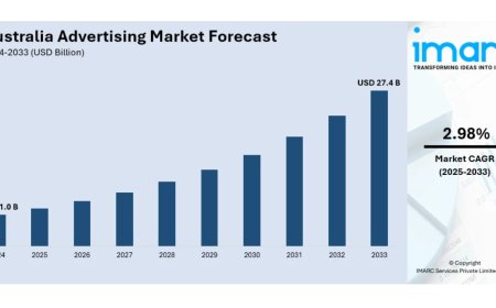Australia Advertising Market 2025 | Worth USD 27.8 Billion by 2033