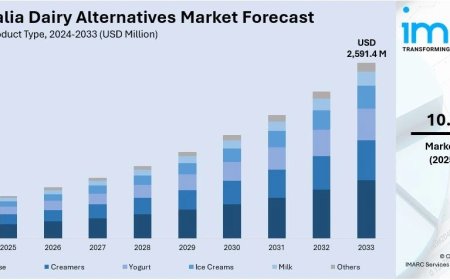 Australia Dairy Alternatives Market Projected to Reach USD 2,591.4 Million by 2033