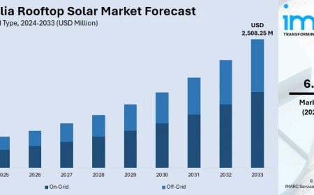Australia Rooftop Solar Market 2025 | Worth USD 2,508.25 Million by 2033