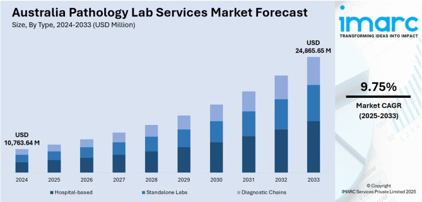 Australia Pathology Lab Services Market Projected to Reach USD 24,865.65 Million by 2033