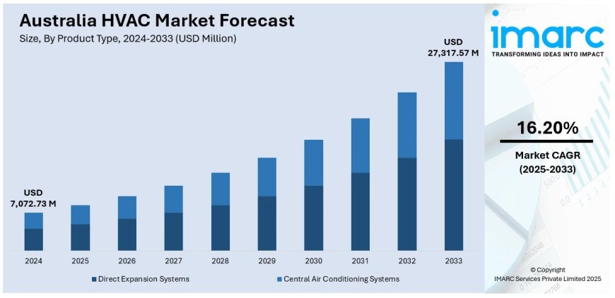 Australia HVAC Market 2025 | Worth USD 27,317.57 Million by 2033