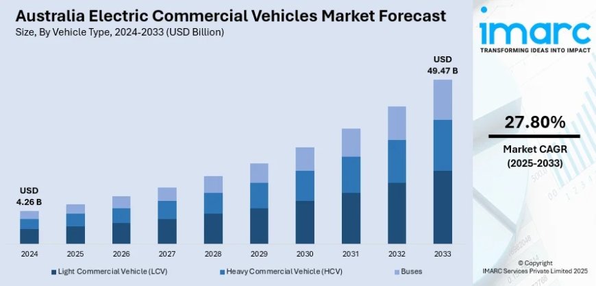 Australia Electric Commercial Vehicles Market Size, Share, Report 2025-2033