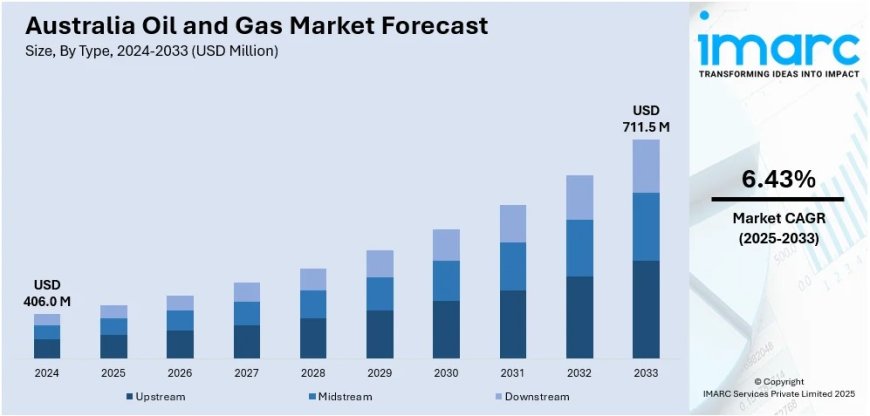 Australia Oil and Gas Market Size, Share, Report 2025-2033