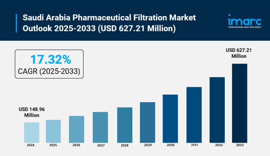 Saudi Arabia Pharmaceutical Filtration Market Growth, Share, and Trends Report 2025-2033