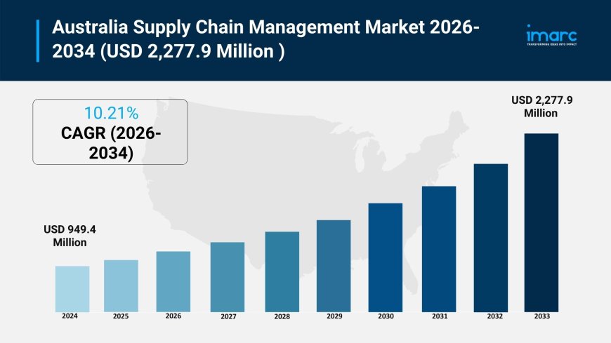 Australia Supply Chain Management Market Size, Share, Report 2025-2033