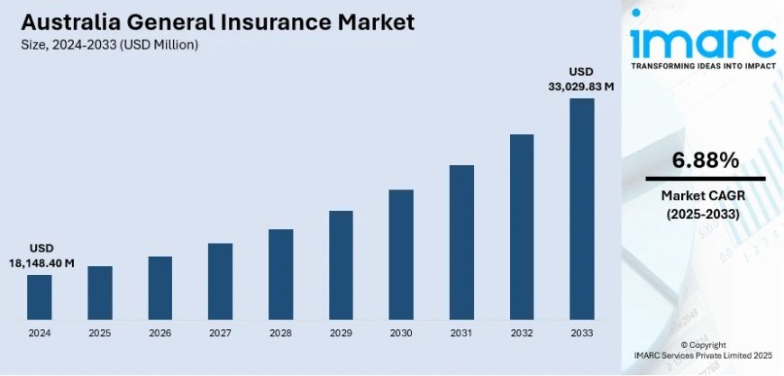 Australia General Insurance Market Size, Share, Report 2025-2033