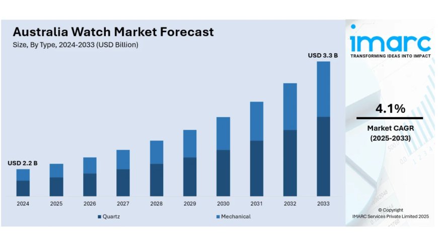 Australia Watch Market Size, Share, Report 2025-2033
