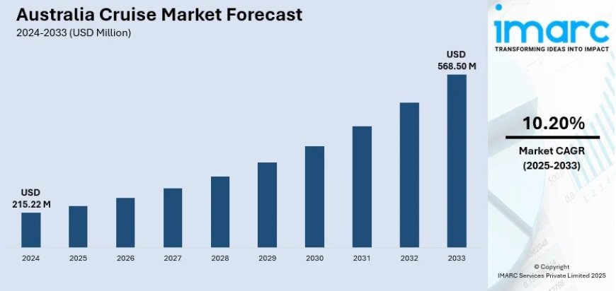 Australia Cruise Market 2025 | Worth USD 568.50 Million by 2033