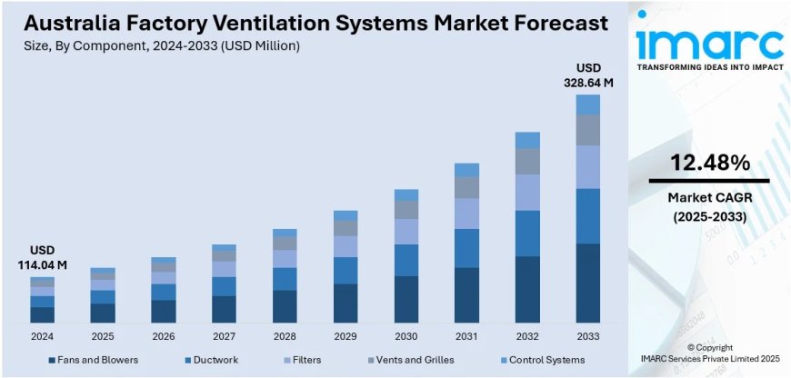 Australia Factory Ventilation Systems Market Size, Share, Report 2025-2033