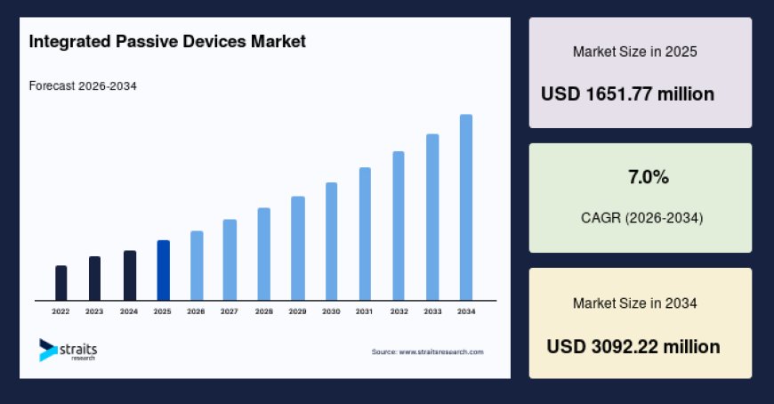 Integrated Passive Devices Market Market Size Forecast: Global Growth at 7.0% CAGR to 2034