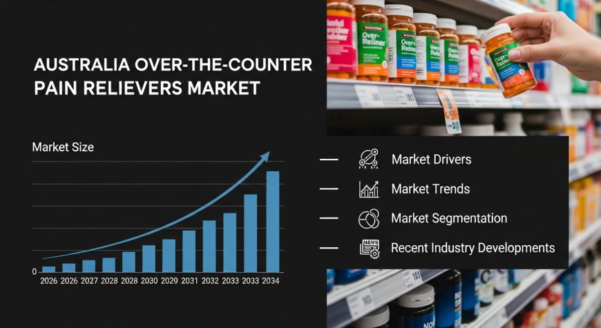 Australia Over-the-Counter Pain Relievers Market 2025 | Worth USD 33.42 Million by 2034