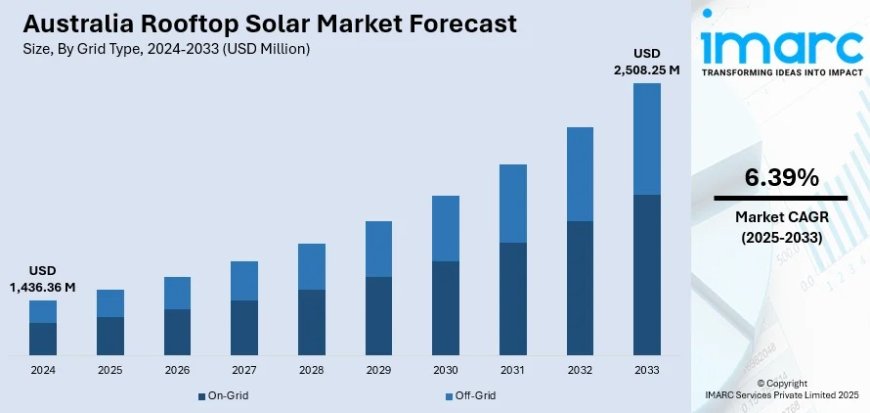 Australia Rooftop Solar Market 2025 | Worth USD 2,508.25 Million by 2033