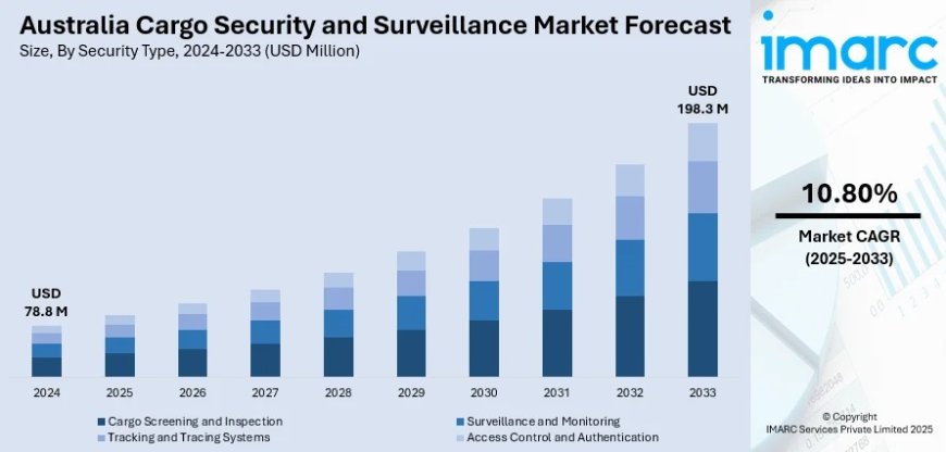 Australia Cargo Security and Surveillance Market 2025 | Worth USD 198.3 Million by 2033