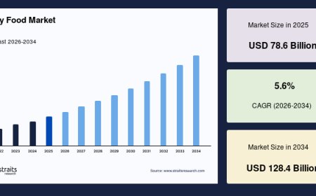 Baby Food Market Demand Outlook and Regional Analysis, CAGR of 5.6%, 2026–2034