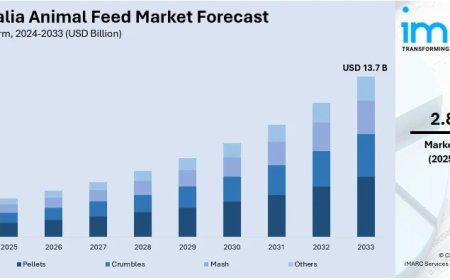 Australia Animal Feed Market Projected to Reach USD 13.7 Billion by 2034