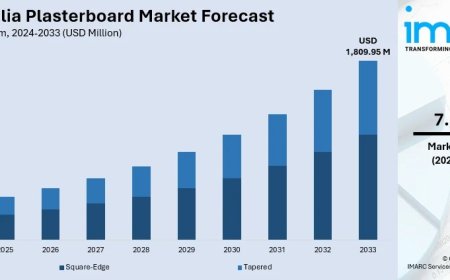 Australia Plasterboard Market 2025 | Worth USD 1,809.95 Million by 2033