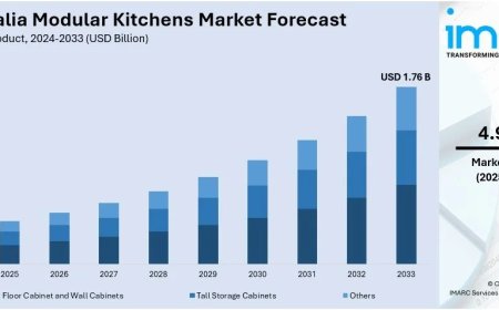 Australia Modular Kitchens Market Projected to Reach USD 1.76 Billion by 2033