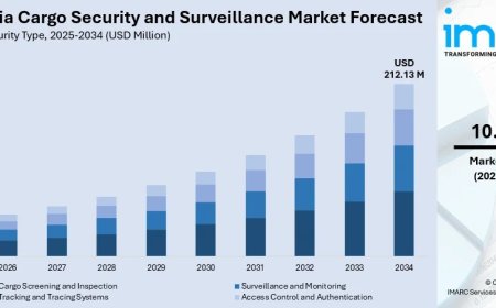 Australia Cargo Security and Surveillance Market Projected to Reach USD 212.13 Million by 2034