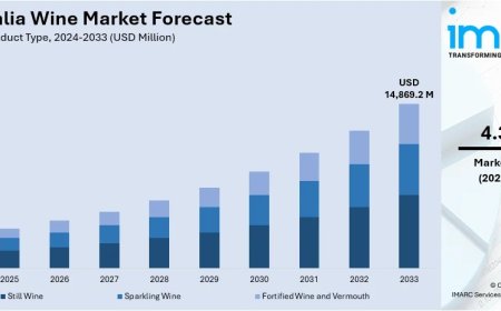Australia Wine Market Projected to Reach USD 14,869.2 Million by 2034