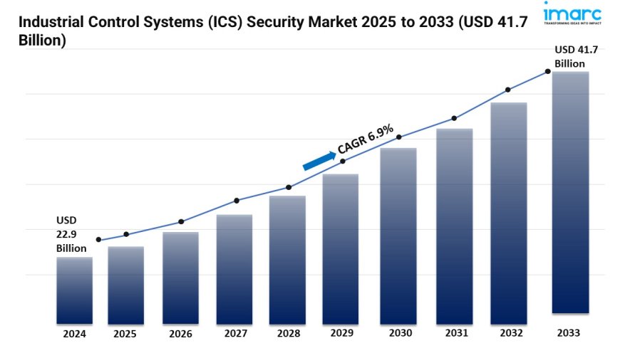 Industrial Control Systems (ICS) Security Market Size and Growth 2025-2033