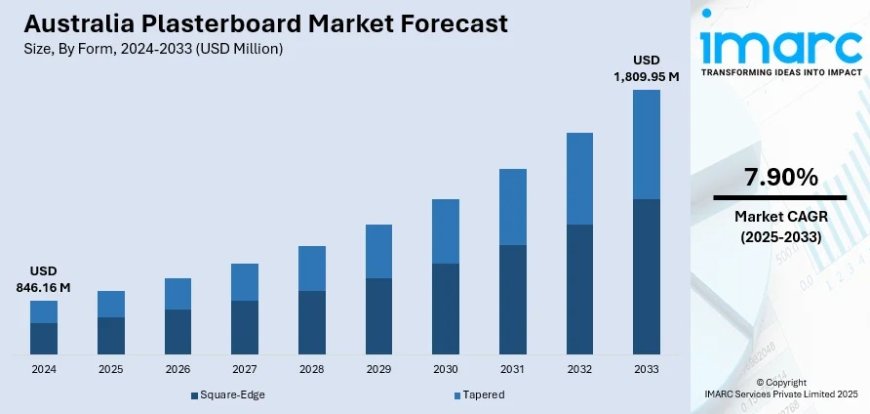 Australia Plasterboard Market 2025 | Worth USD 1,809.95 Million by 2033