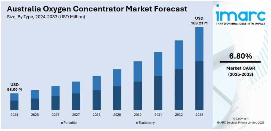 Australia Oxygen Concentrator Market 2025 | Worth USD 189.21 Million by 2033