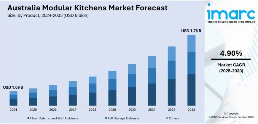 Australia Modular Kitchens Market Projected to Reach USD 1.76 Billion by 2033