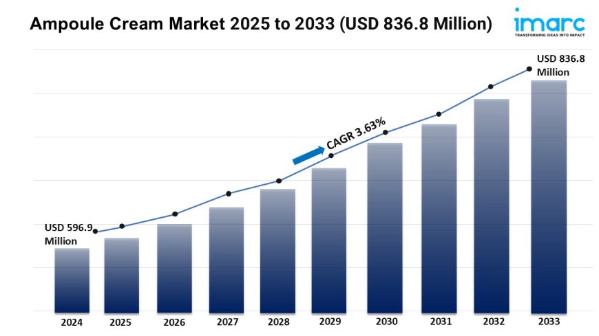 Ampoule Cream Market Growth, Size, Trends, and Forecast 2025–2033