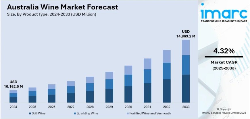 Australia Wine Market Projected to Reach USD 14,869.2 Million by 2034