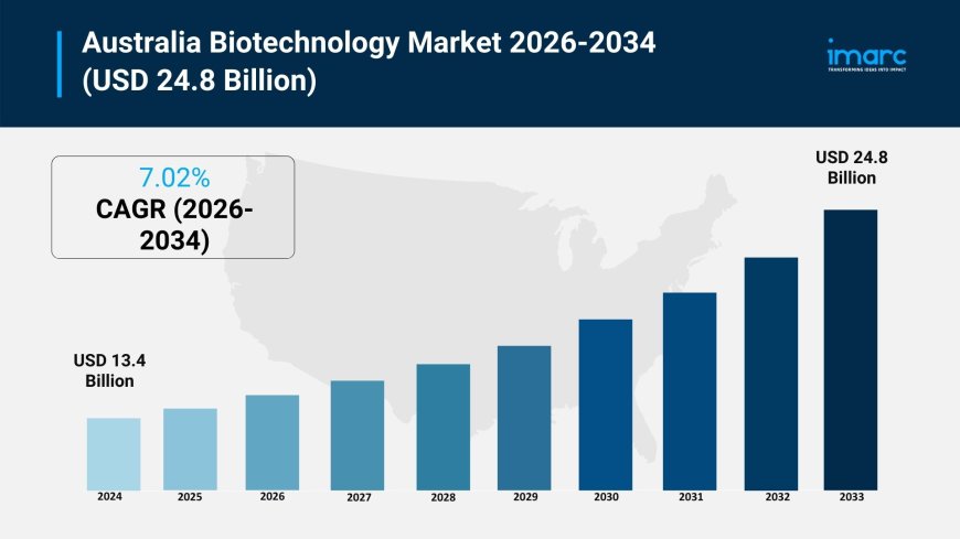 Australia Biotechnology Market Report Projected to Reach USD 24.8 Billion by 2034