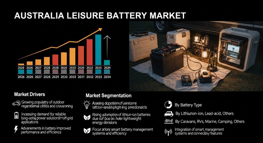 Australia Leisure Battery Market Projected to Reach USD 417.6 Million by 2033